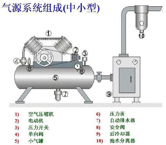小型工业气动系统气源装置组成实物图