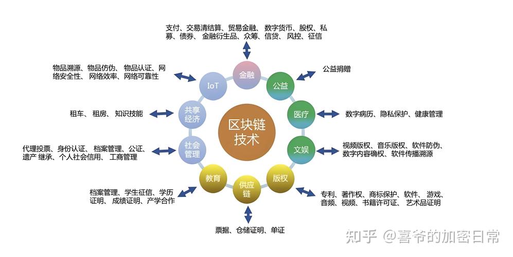 区块链不同行业落地应用场景图
