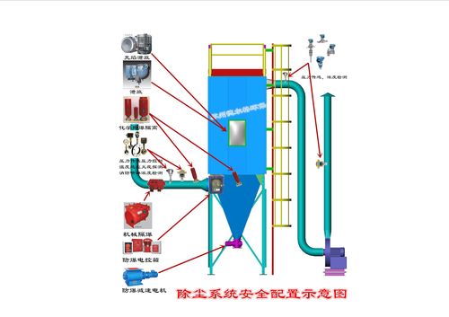 抛丸机除尘系统防爆配置示意图