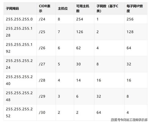 IPv4 CIDR 子网划分二进制掩码计算示意图