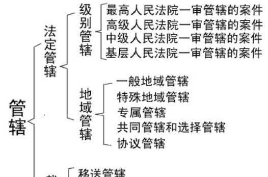 民事诉讼地域管辖法院选择示意图