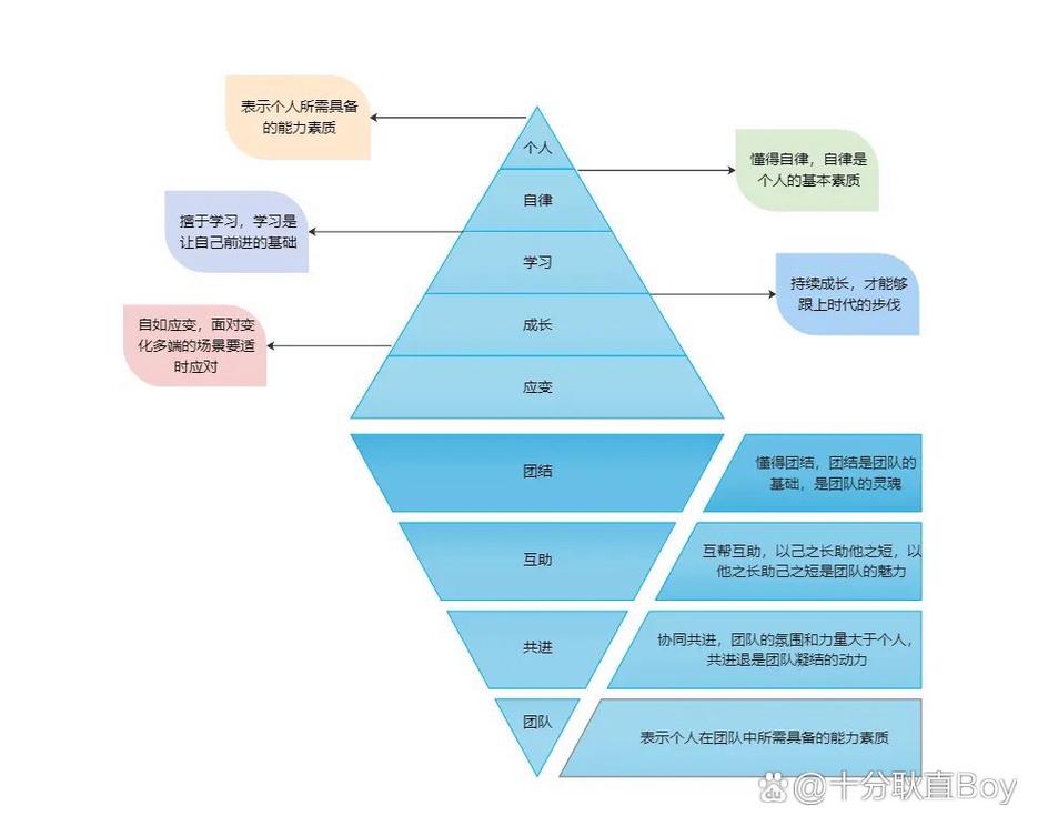 自由职业能力模型图涵盖自律、技能、沟通、理财
