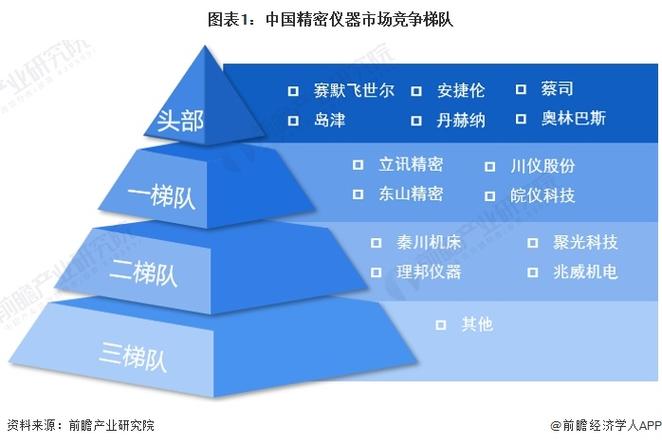 当前市场格局与壁垒