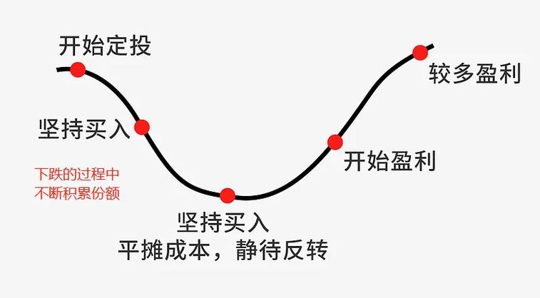 那定投的'效果'究竟指什么？