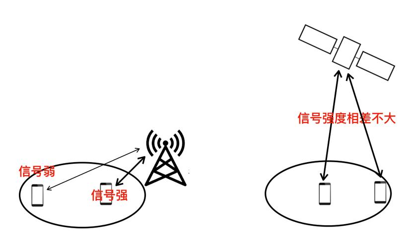 智能手机直连卫星信号接收示意图