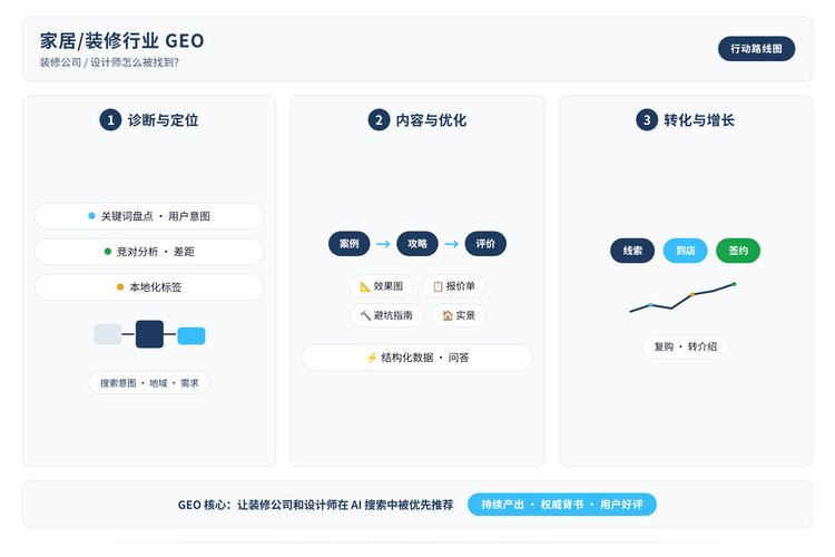 家居行业本地GEO流量覆盖范围示意图