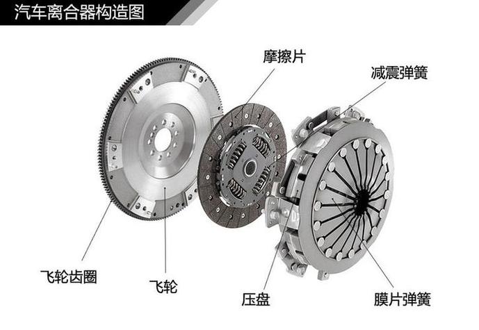 汽车离合器爆炸图 飞轮 压盘 摩擦片