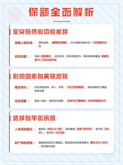 保险保额与保费概念对比图