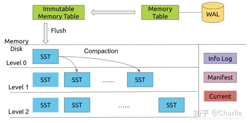 RocksDB LSM tree structure with memtable and sstable levels