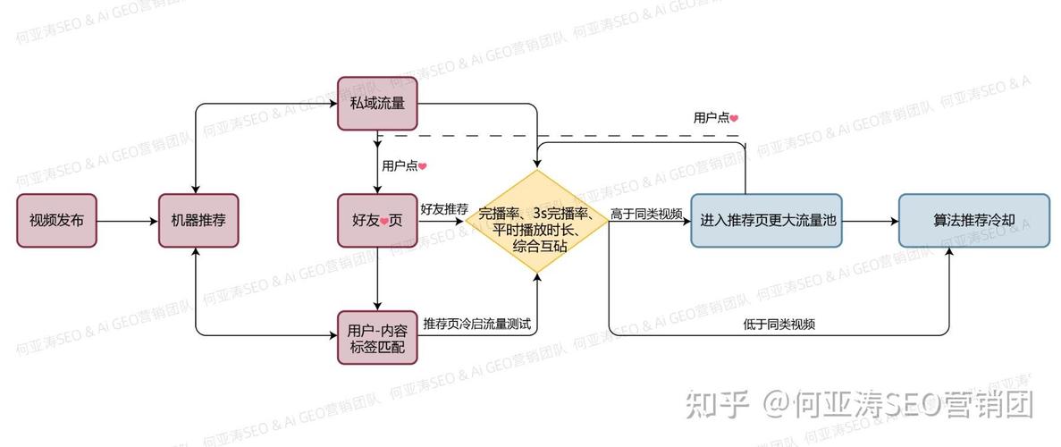 GEO优化区域流量布局结构图