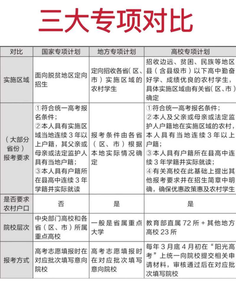 2024高校专项计划报名条件对照表