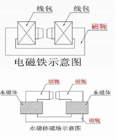 磁粉探伤机内部磁轭和线圈结构