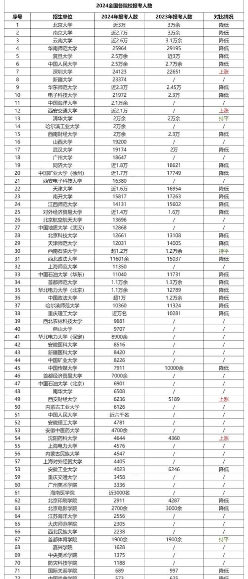 2024年国内MBA招生报考人数统计表格