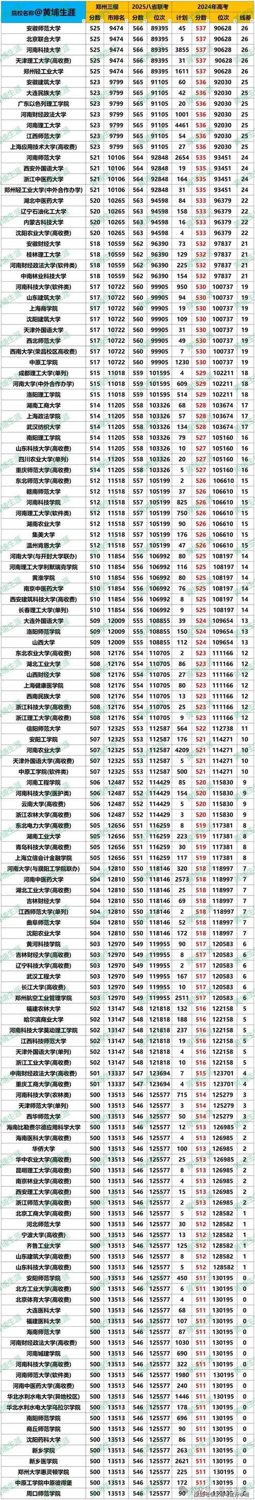 高三模考区排名对应高校录取分表