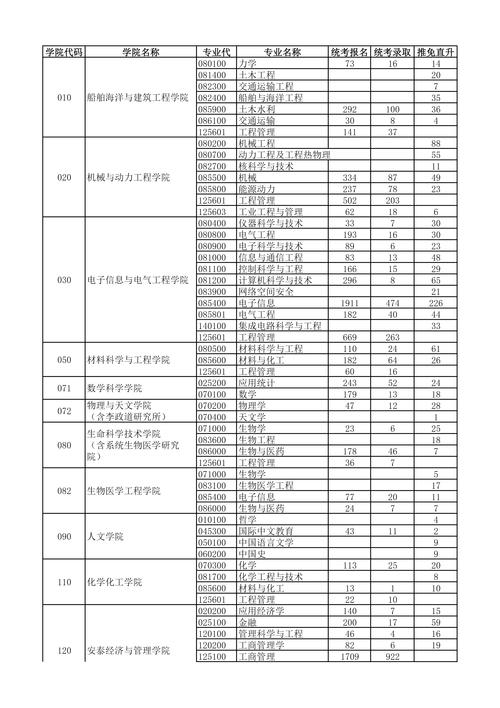 考研院校选择报录比分数线汇总表