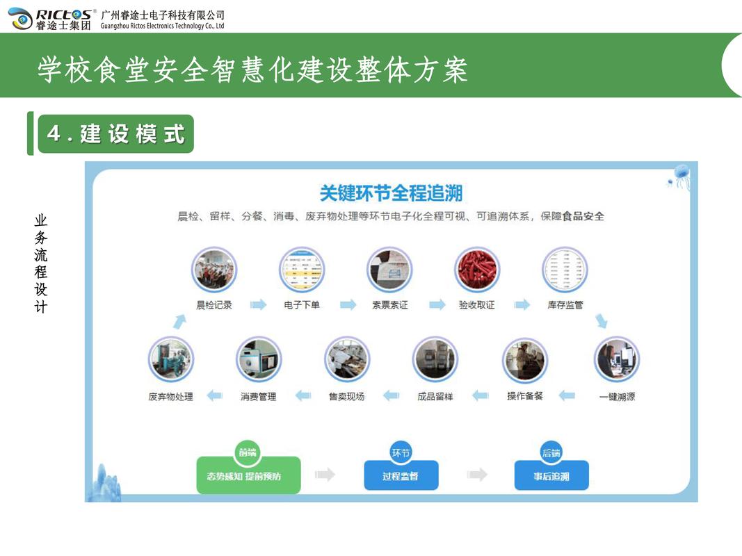 食品安全标准合规全链条监管示意图