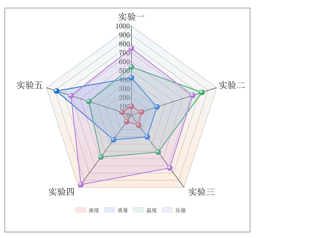 某大学专业排名各项指标雷达图