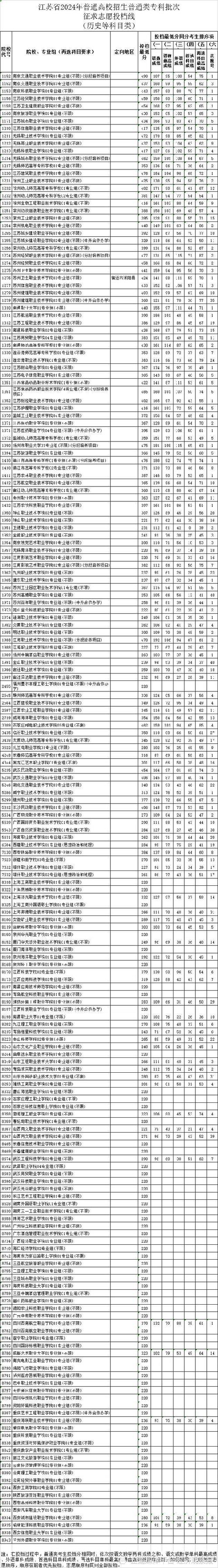 高考志愿投档分数线匹配表