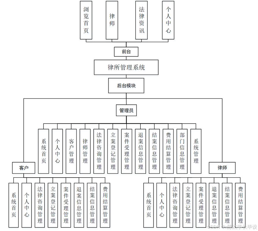 继承律所团队分工示意图