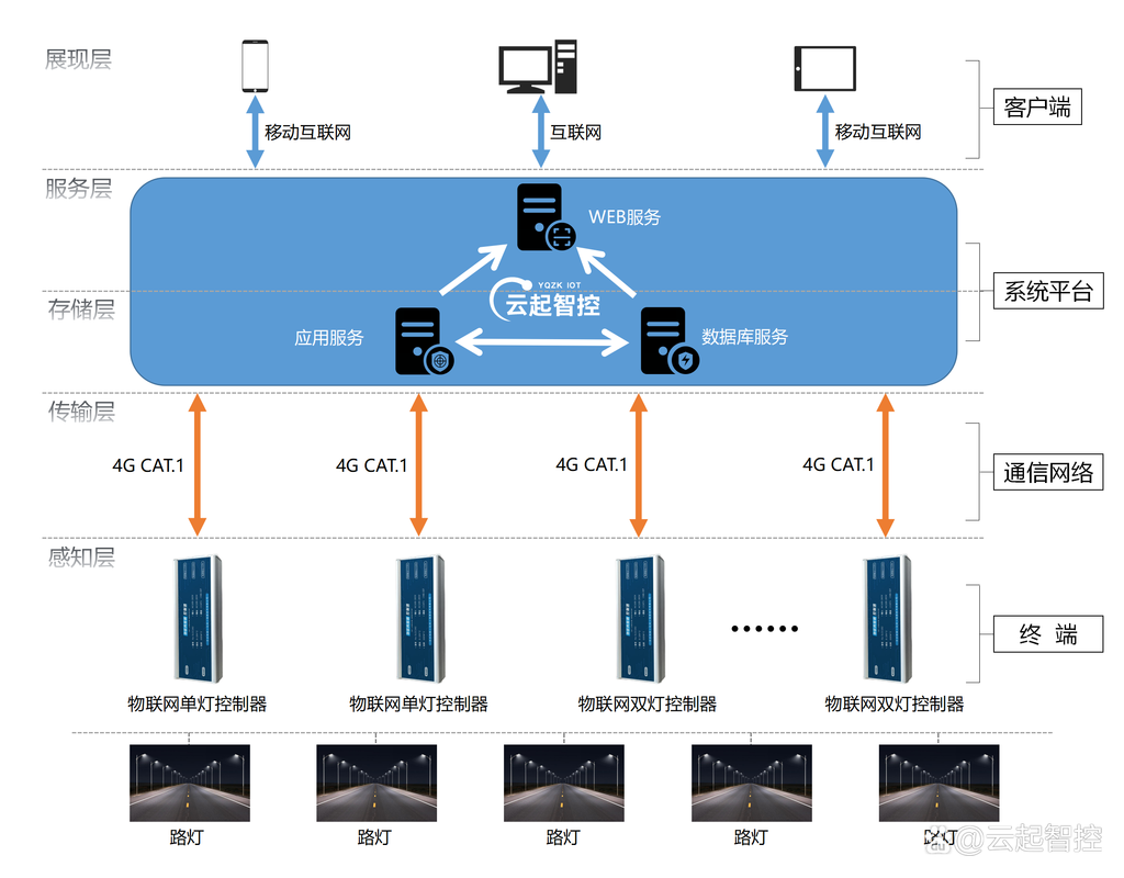 智能照明控制系统架构拓扑图