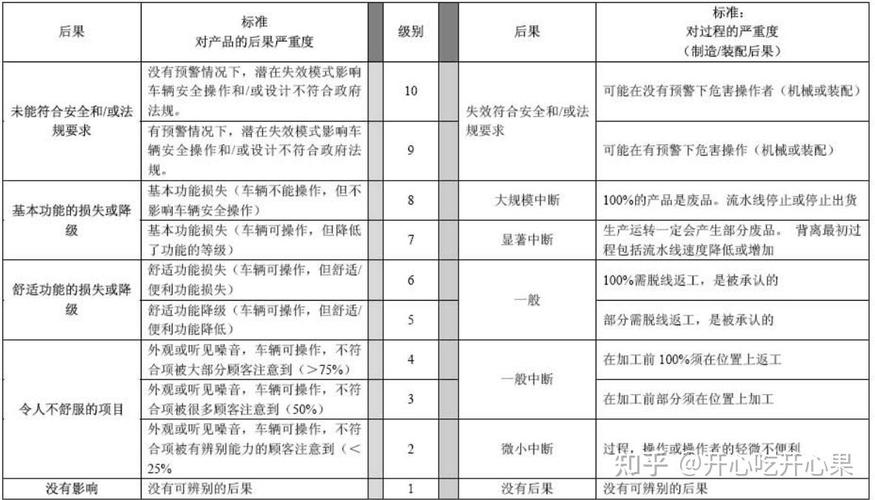 新版FMEA严重度评分标准表范例