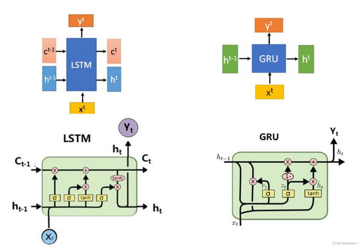 GRU与LSTM门结构对比原理图