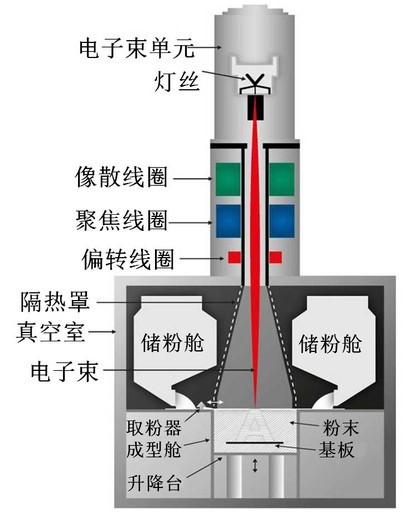 成本黑洞,电子束熔炼真的只适合土豪玩家
