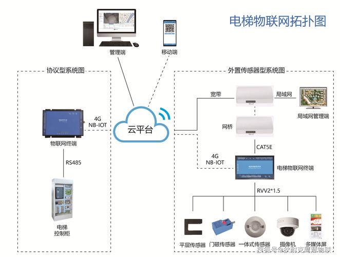 选工业电梯物联网方案一定要避这几个坑