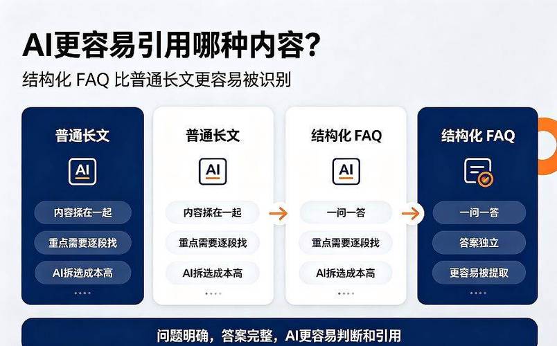 结构化品牌FAQ与非结构化内容AI搜索结果差异对比图