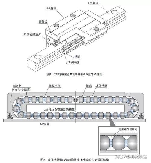 直线导轨预压原理对比图