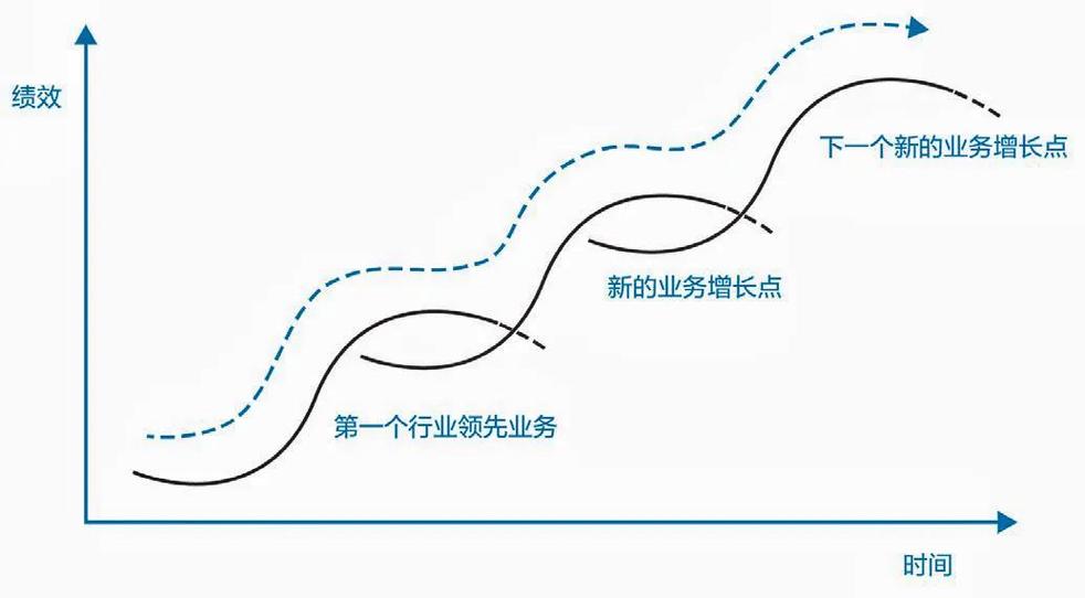 第二曲线S型增长模型图