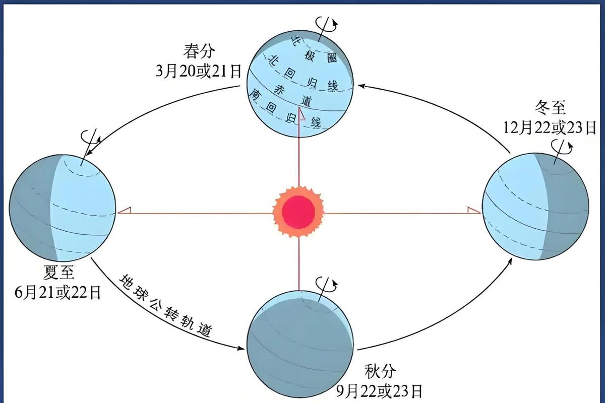 高中地理节气太阳直射点位置考点图