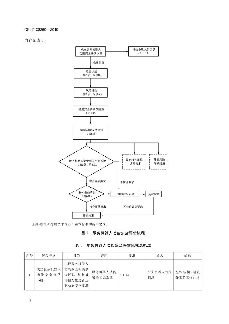 工业协作机器人安全风险评估流程图
