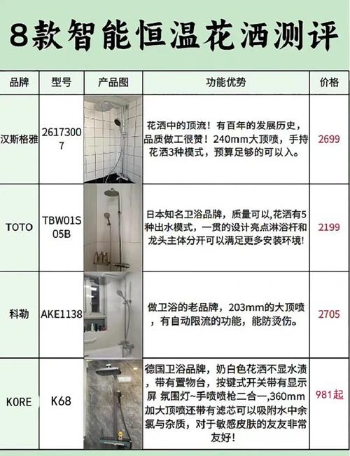 电商平台白牌与品牌卫浴花洒对比展示图