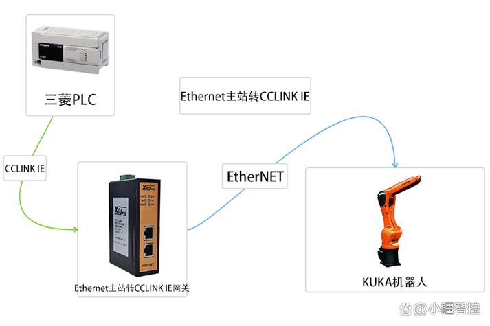 industrial robot arm using CC-Link IE TSN communication