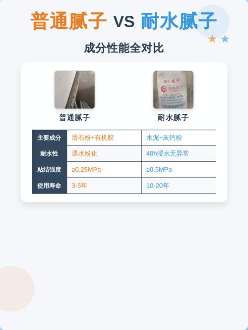 耐水腻子普通腻子泡水对比实验图