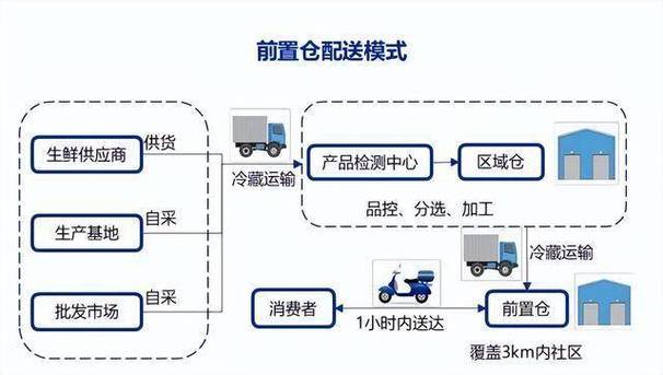 门店前置仓模式配送路径优化问题示意图