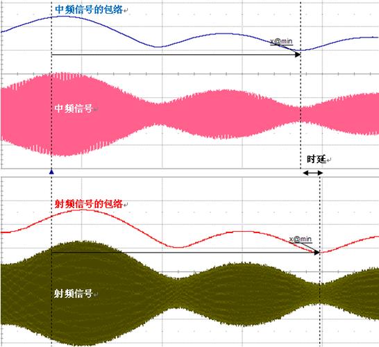传统尽力而为网络延迟波动对比图