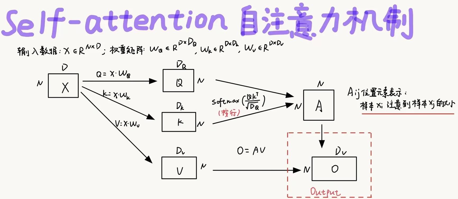 自注意力QKV矩阵计算流程示意图