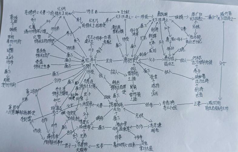 小说人物关系冲突示意图