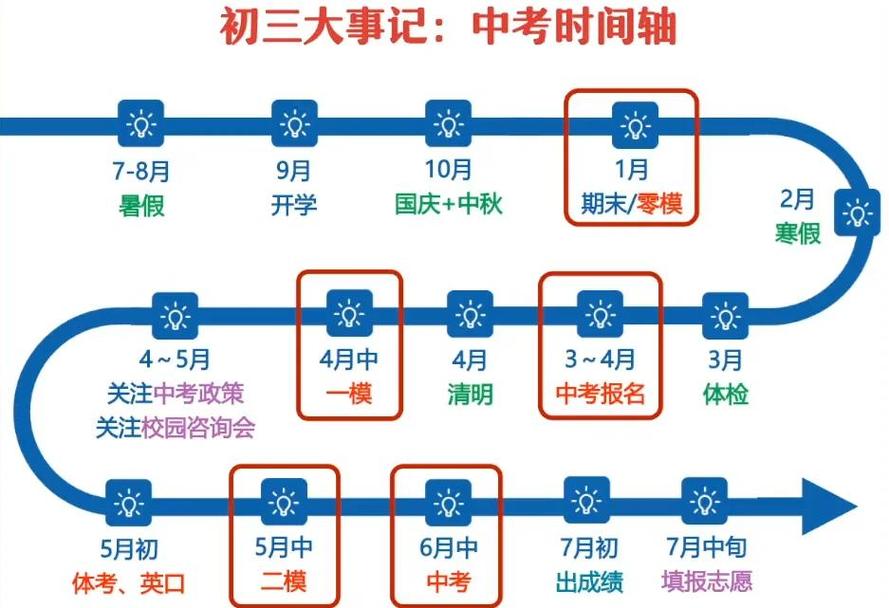 初三升学准备时间线对照表