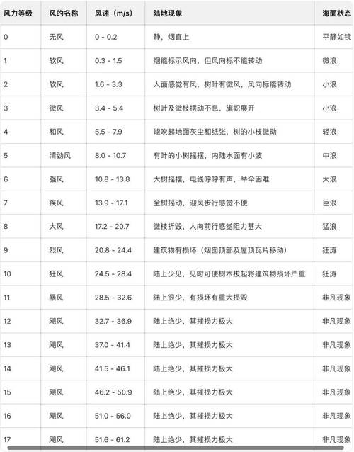 蒲福风力等级自然现象对照表