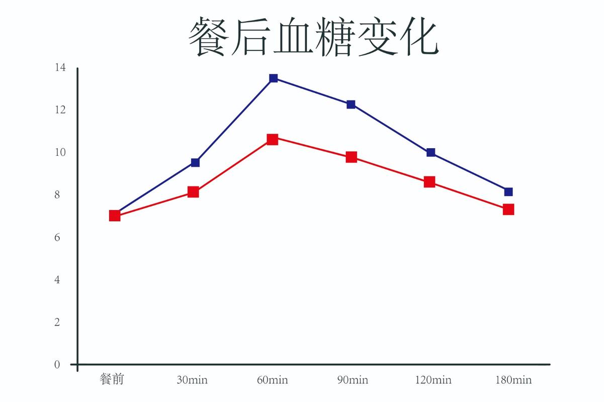 糖尿病餐后血糖变化曲线图