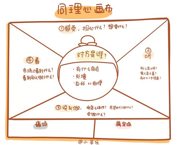 儿童认知心理知识盲点地图手绘示意图