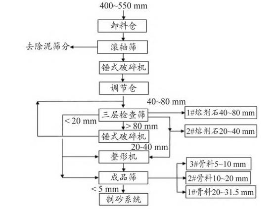 不同物料破碎机选型决策流程图