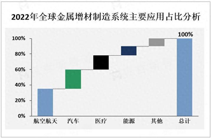 未来两年增材制造应用的核心增长点在哪