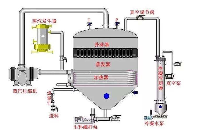 工业干燥MVR蒸发器内部结构