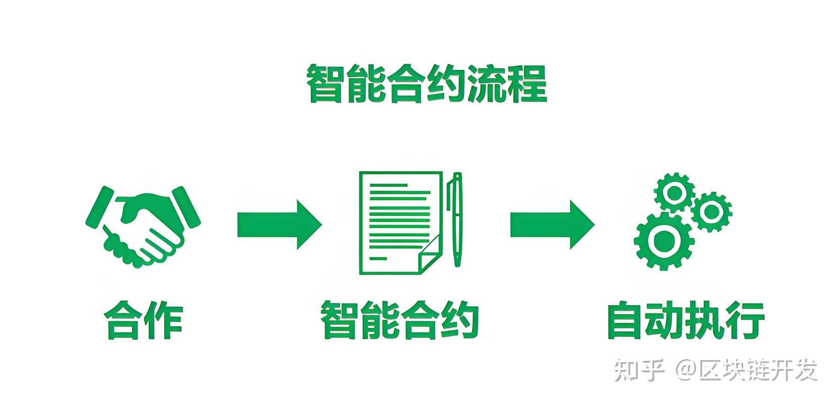 🔥 智能合约——这玩意儿是真“智能”还是假把式？