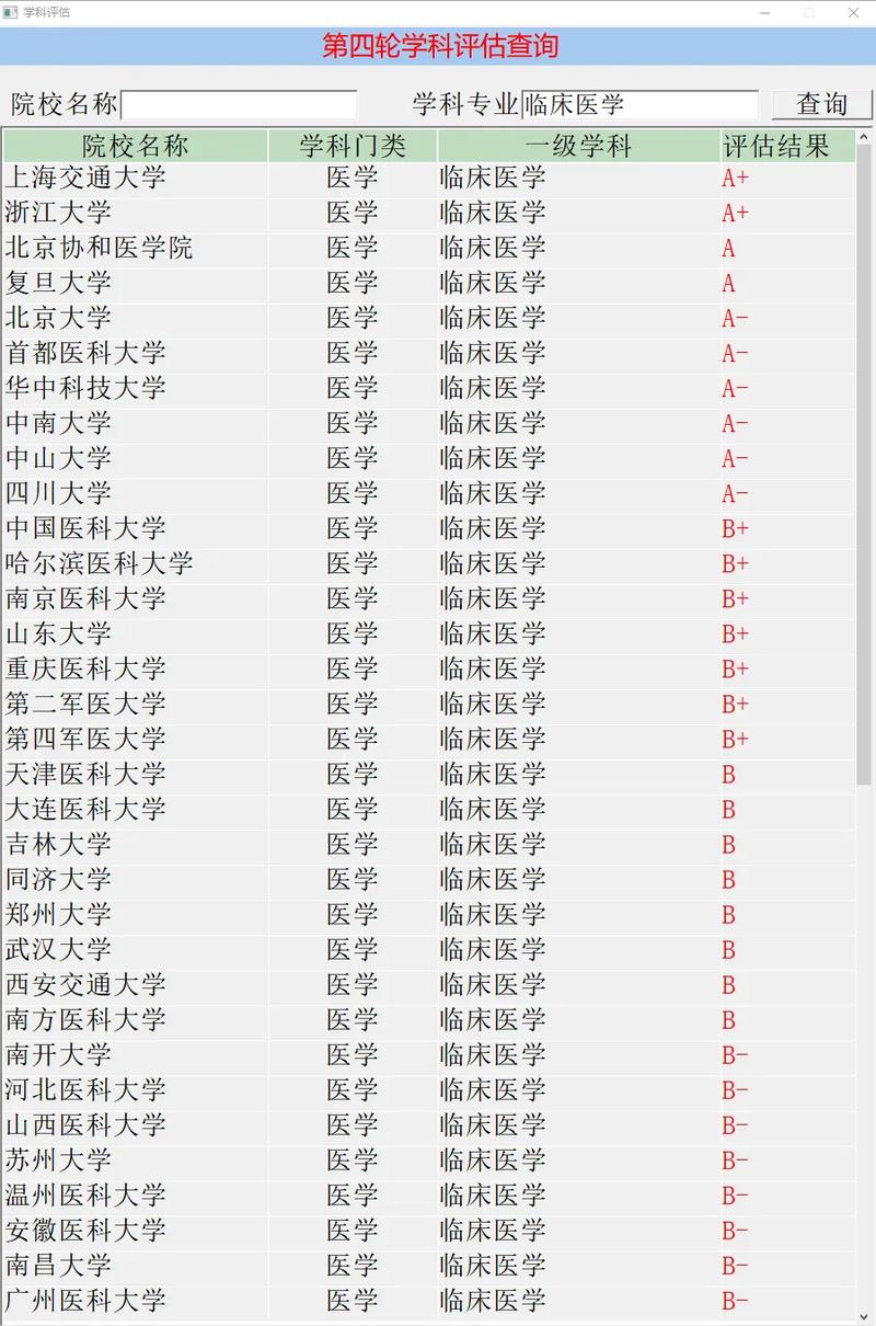 第四轮学科评估临床医学学科结果表