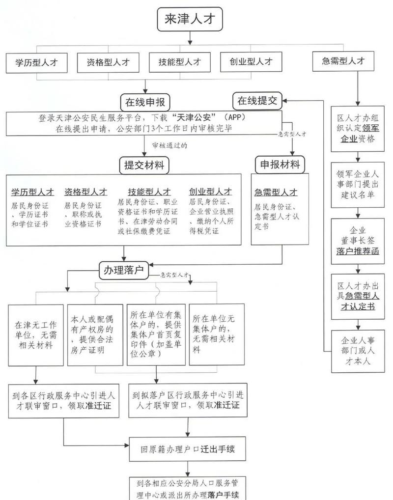 一线城市人才引进落户政策对比流程图